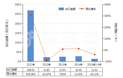 2011-2015年9月中國其他稀土金屬、鈧及釔（已相混合或相互熔合）(HS28053029)出口總額及增速統(tǒng)計